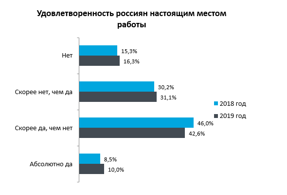 Женщины более довольны своей работой, чеммужчины